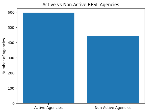 Active vs non-active RPSL agencies chart
