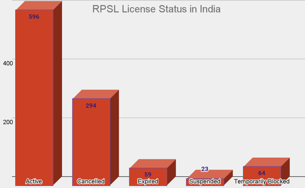 Chart Chart showing RPSL license status in India with active, cancelled, expired, suspended and temporarily blocked agency counts.