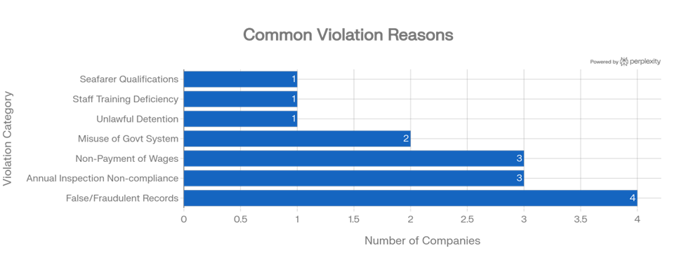 Common Violation Reasons