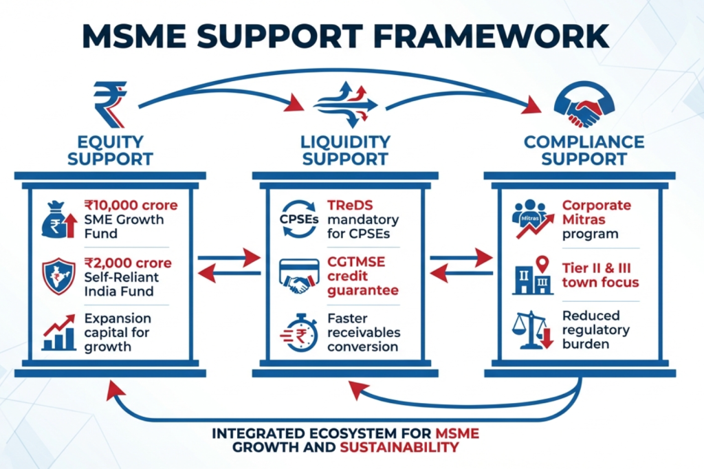 MSME Support Framework