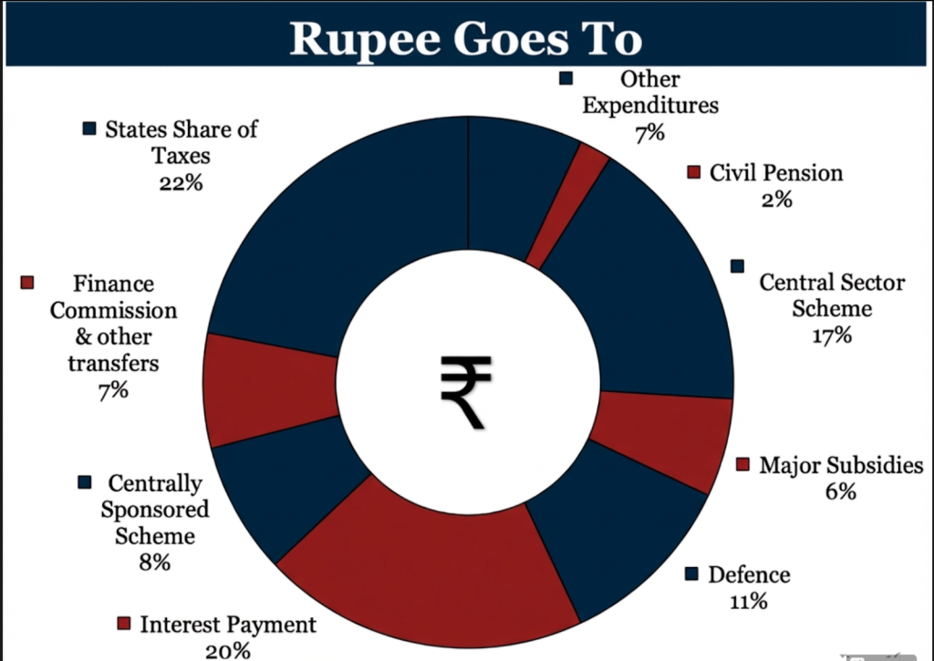 Government expenditure distribution across defense, states, and subsidies