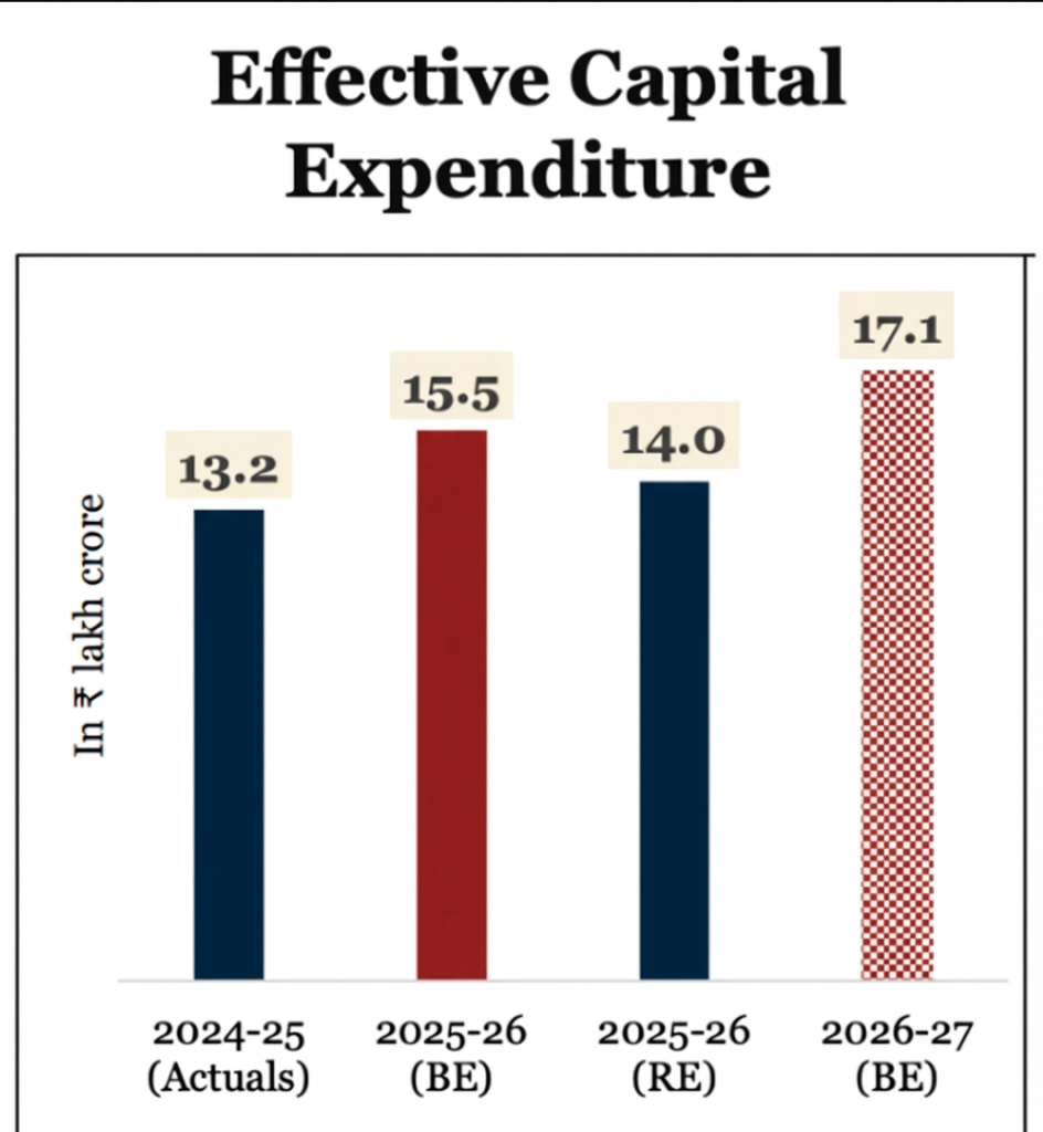 Trend showing increase in effective capital expenditure over years