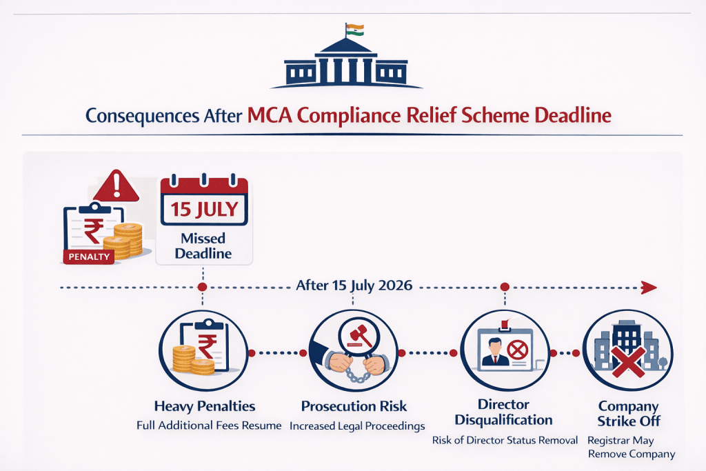 Consequences After MCA Relief Scheme Deadline