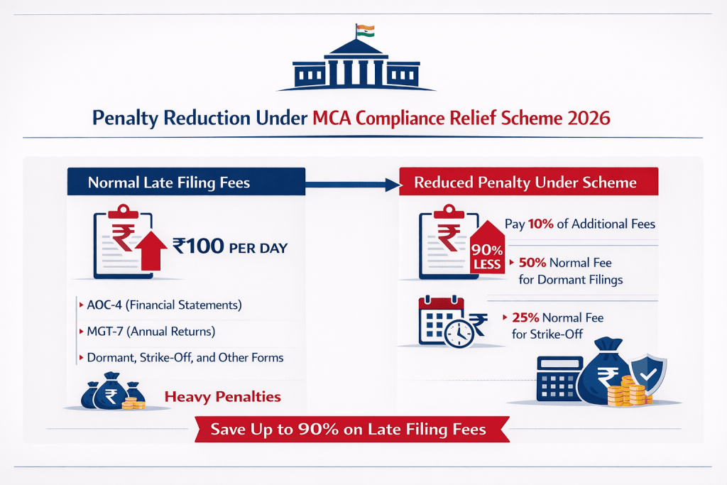 Penalities under Scheme