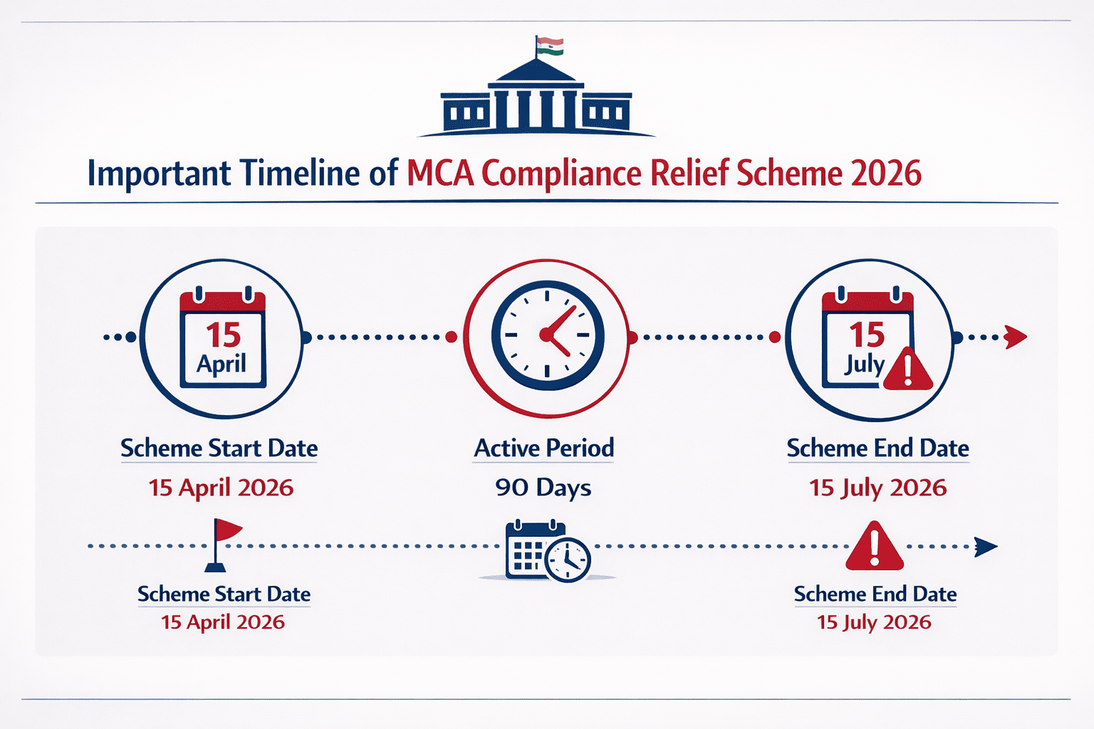 Timeline of MCA Compliance Relief Scheme