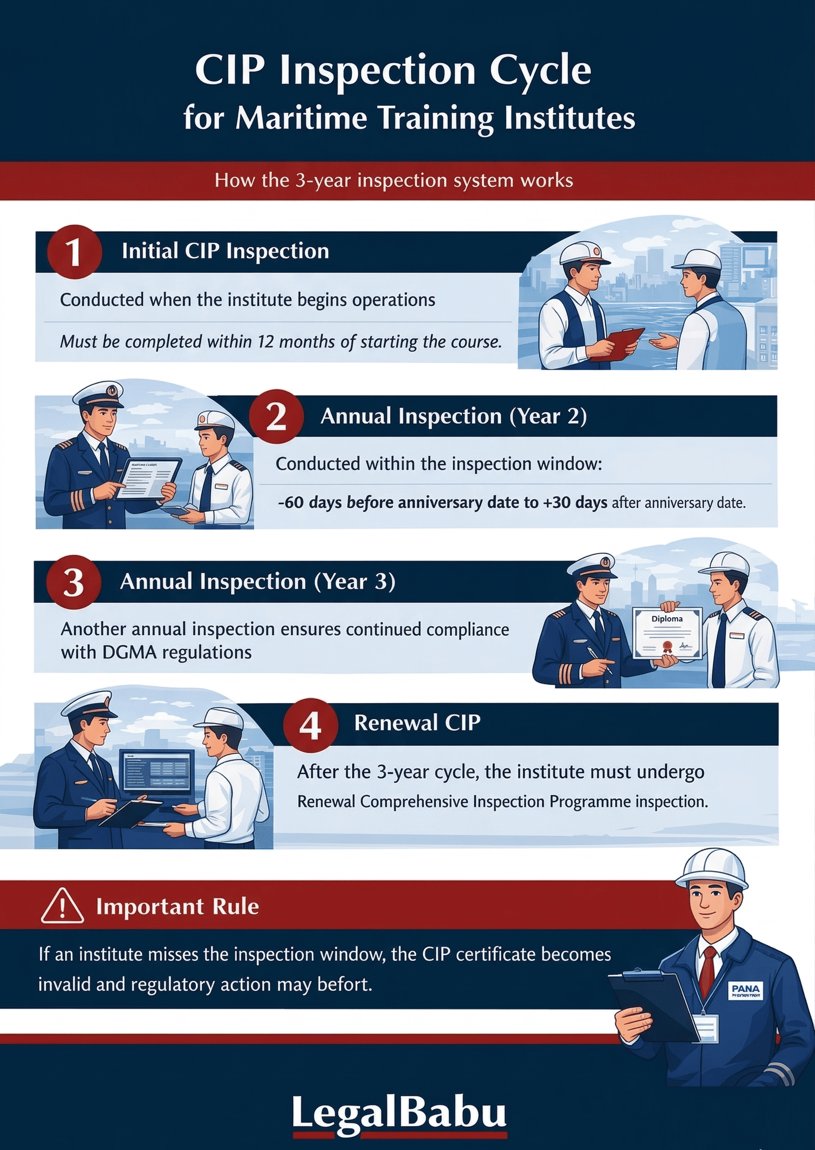 CIP Inspection Cycle for Maritime Training Institutes