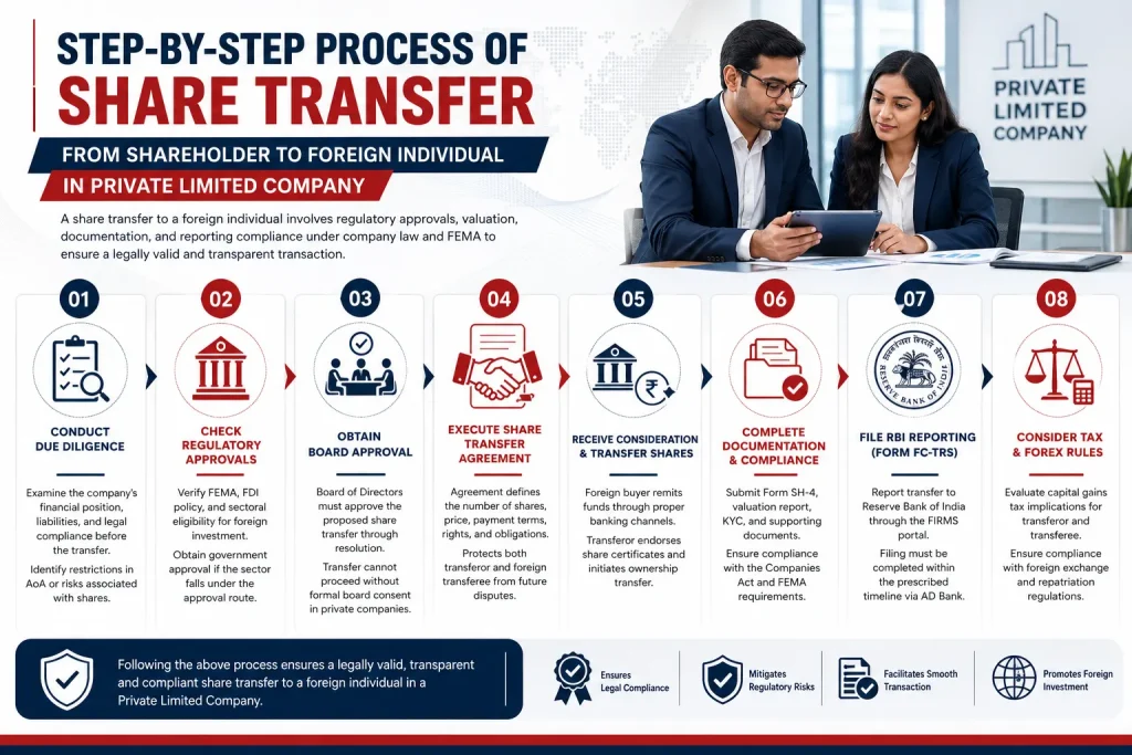 Step-by-Step Process of Share Transfer to Foreign Individual in Private Company