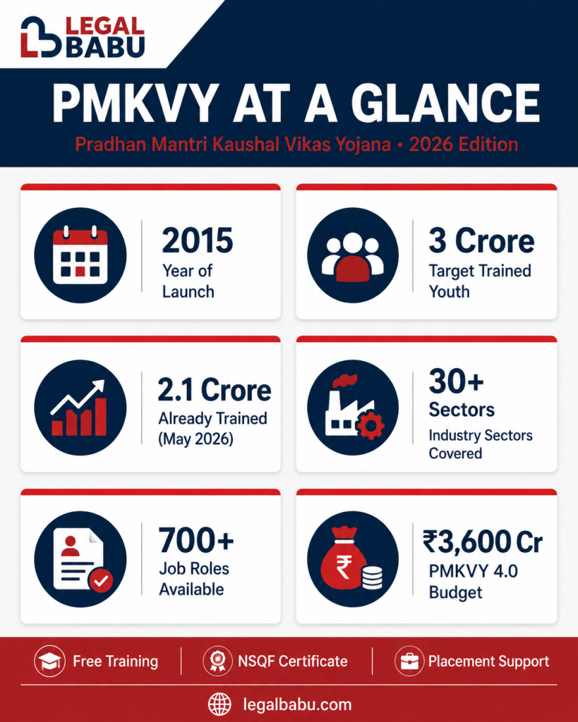 PMKVY key facts 2026 infographic