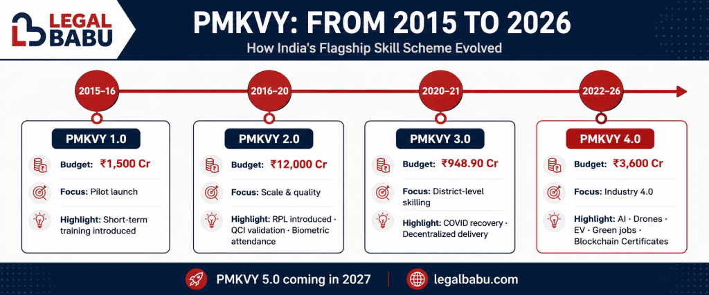 PMKVY version history timeline infographic