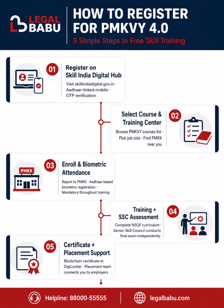 PMKVY registration process infographic