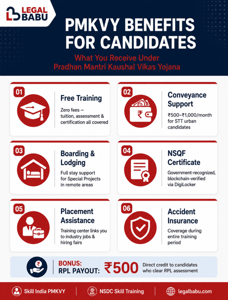 PMKVY benefits infographic
