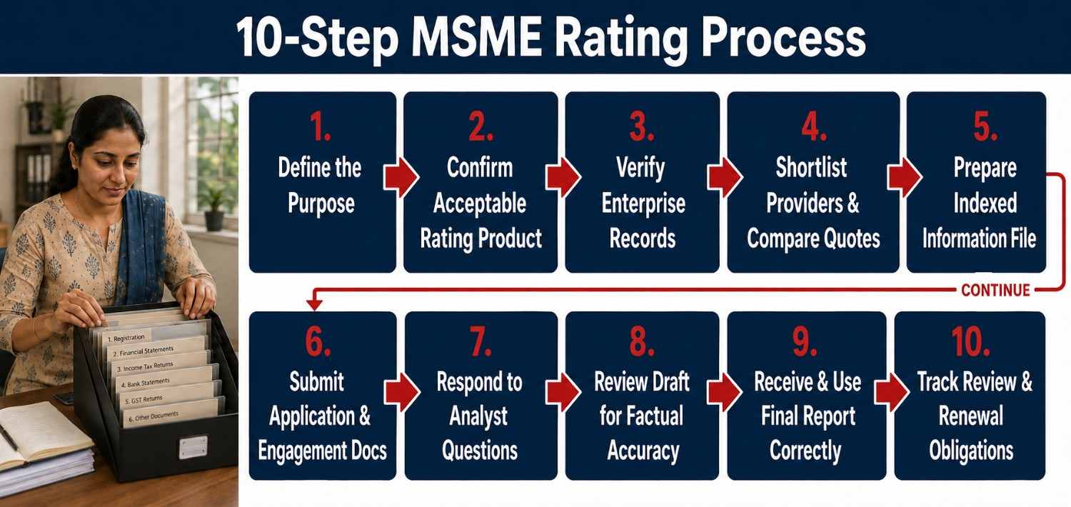 Step to obtain an MSME credit rating