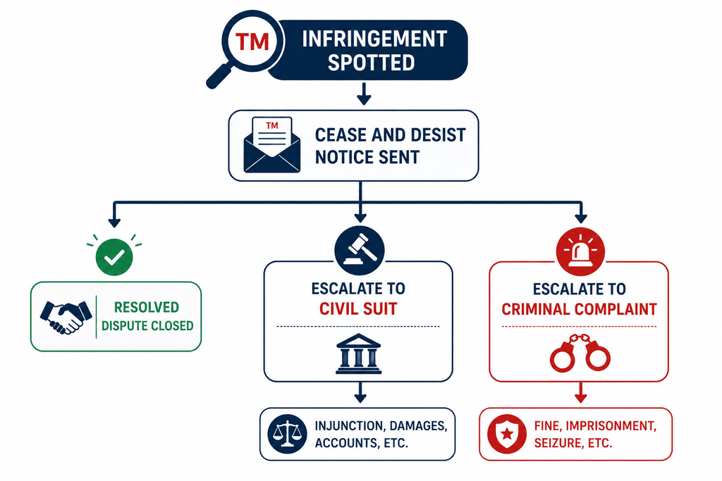 Flow chart of civil and criminal enforcement options for trademark infringement in India