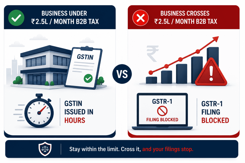 GST Rule 14A eligibility versus GSTR-1 filing block when B2B tax exceeds ₹2.5 lakh