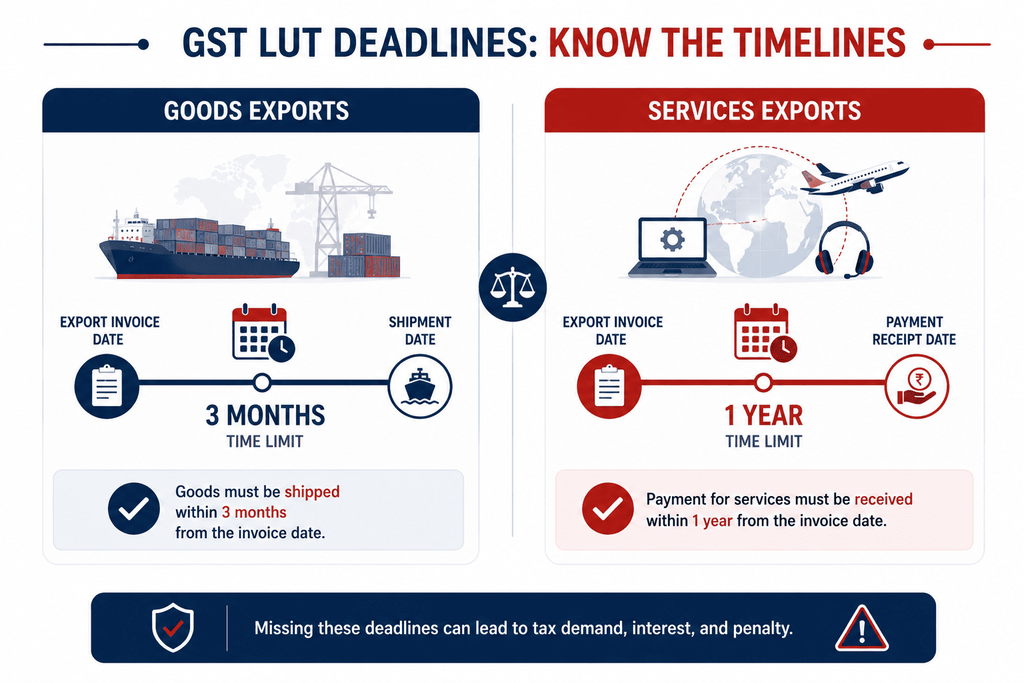 Infographic comparing GST LUT deadlines for goods exports and services exports