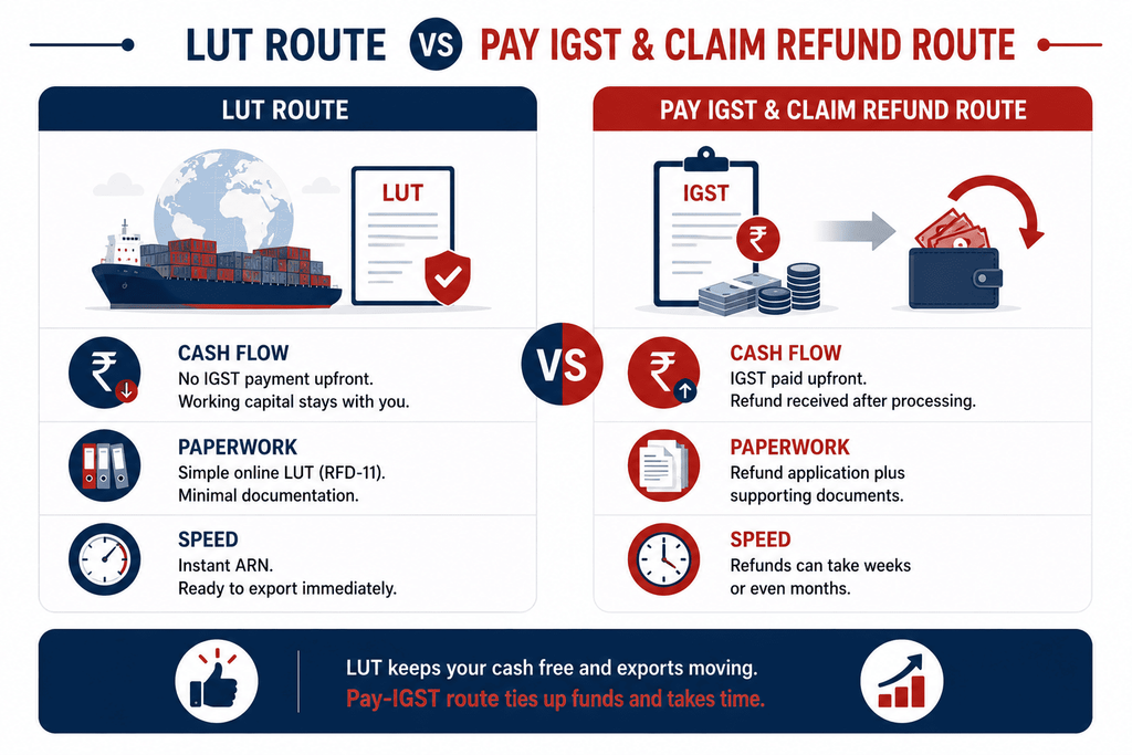 Infographic comparing GST LUT filing with paying IGST and claiming a refund
