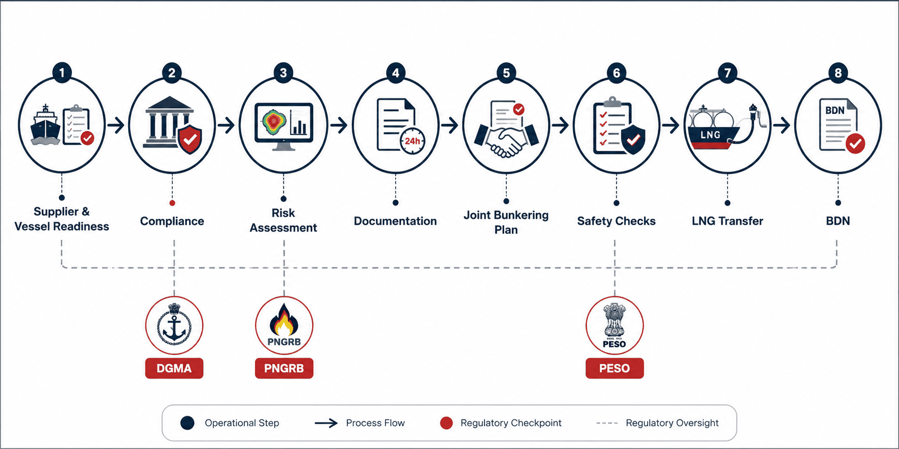 LNG bunkering compliance workflow showing risk assessment, documentation, safety checks and fuel transfer