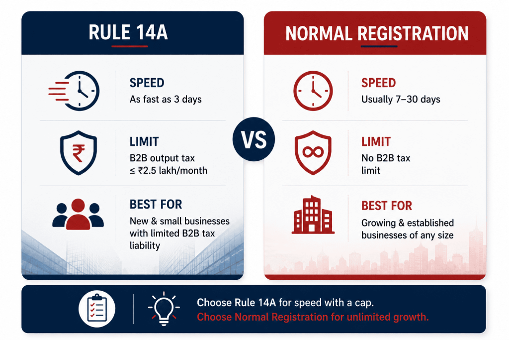 Side by side comparison of GST Rule 14A registration and normal GST registration features