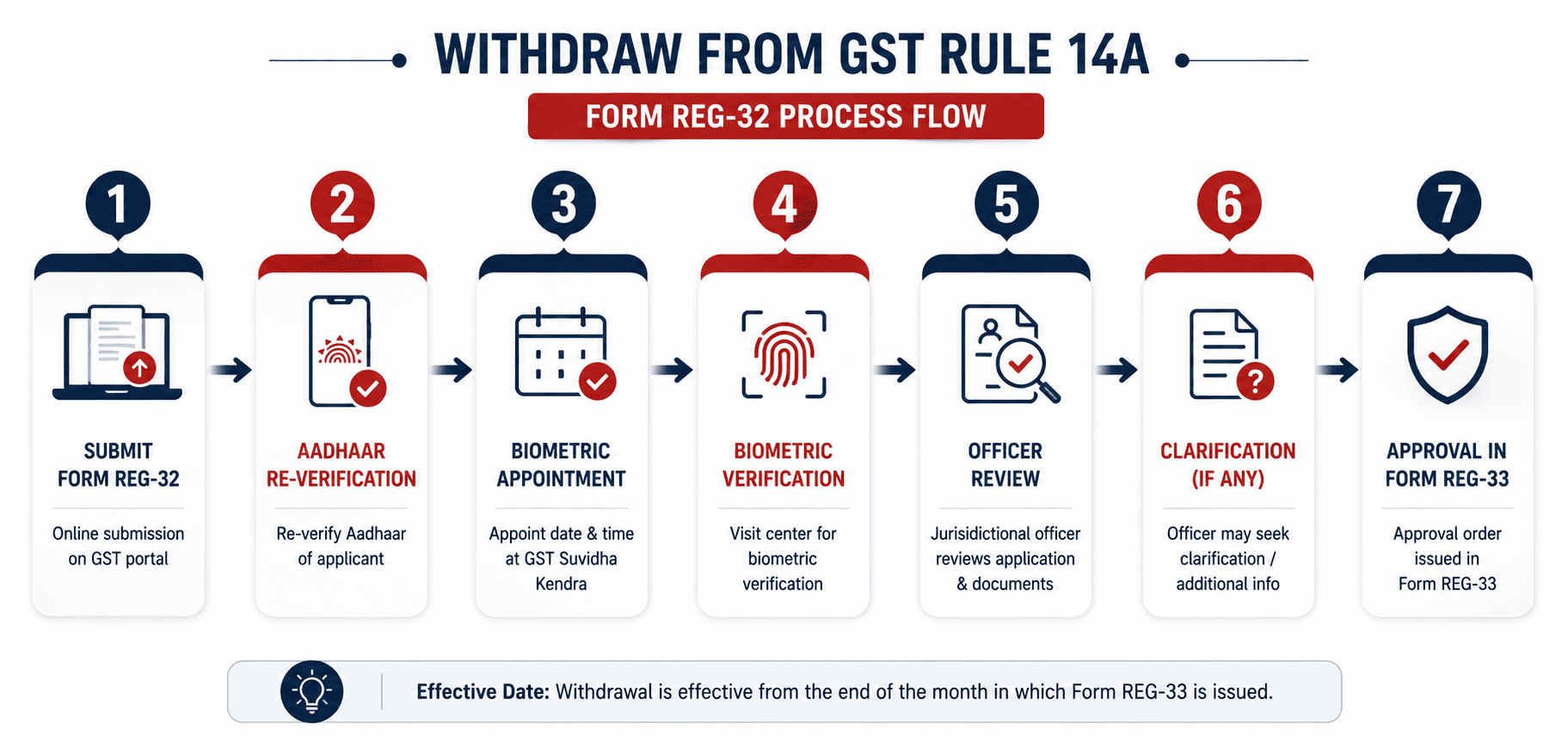 Step-by-step flowchart for withdrawing from GST Rule 14A using Form REG-32
