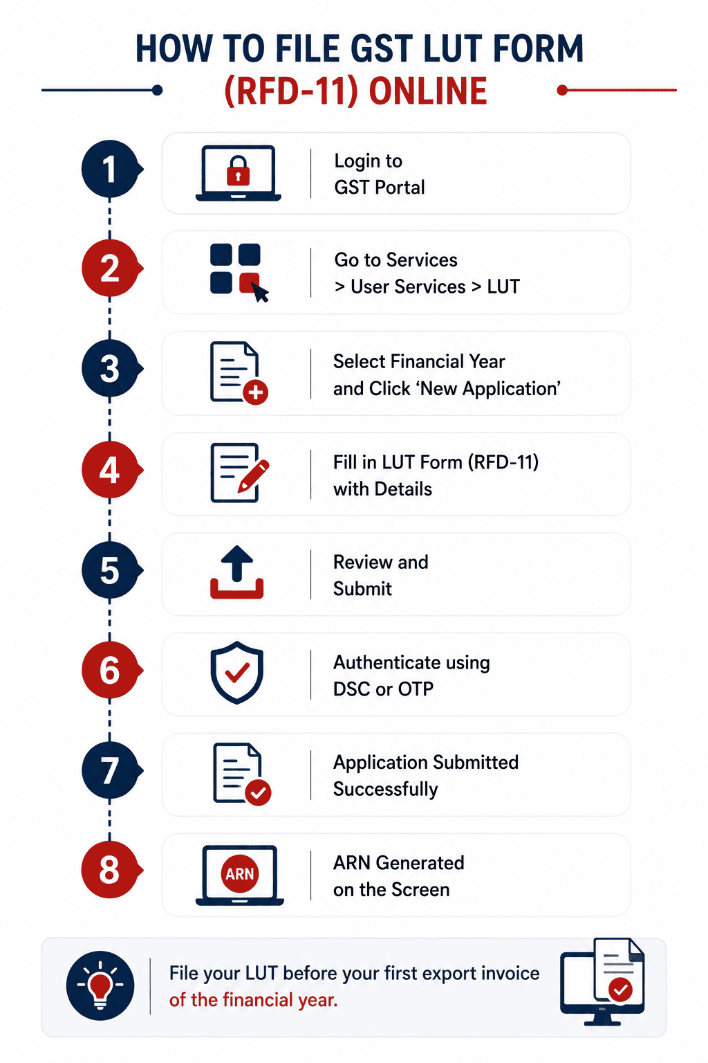 Step-by-step infographic showing how to file GST LUT Form RFD-11 online