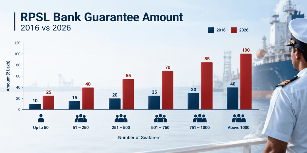 Bar chart comparing 2016 and 2026 RPSL bank guarantee amounts by seafarer bracket