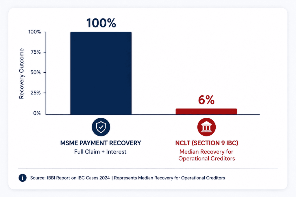 Bar chart comparing MSME payment recovery outcomes with NCLT operational creditor recovery