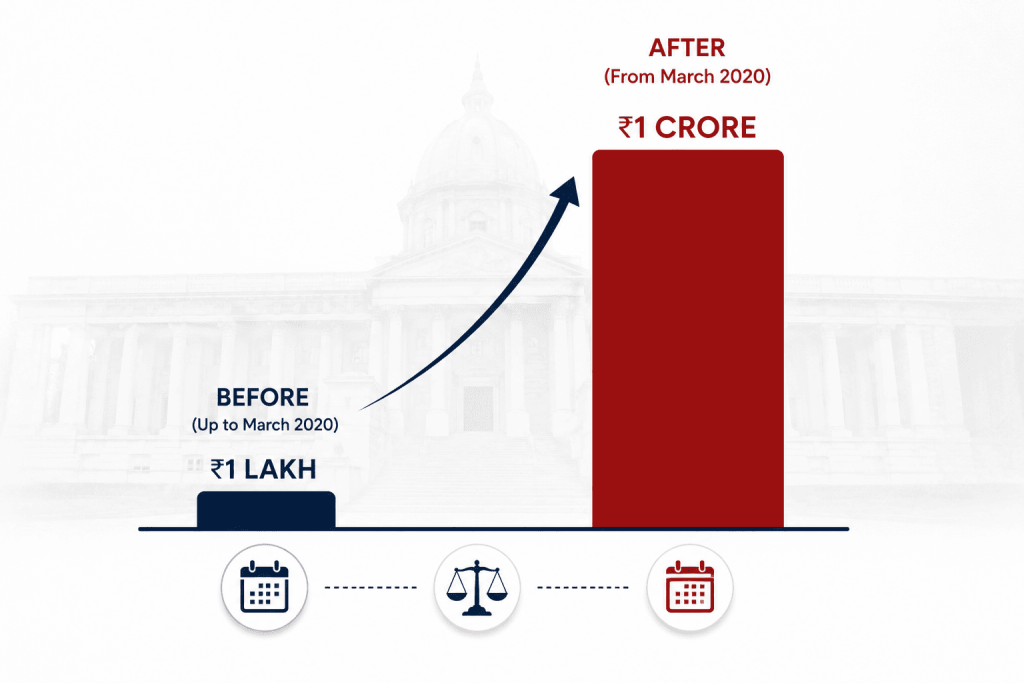 Bar chart showing NCLT's minimum default threshold rising from Rs 1 lakh to Rs 1 crore.