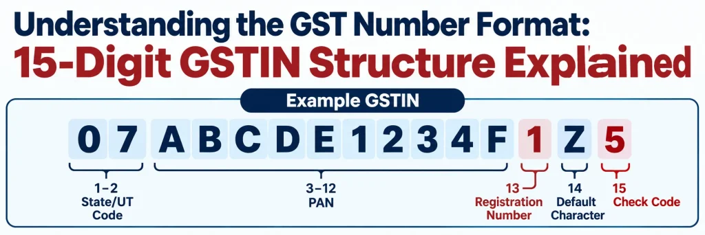 Understanding the GST Number Format