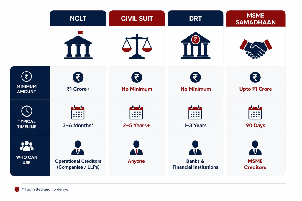 Comparison of NCLT, civil suit, DRT and MSME Samadhaan for payment recovery in India.