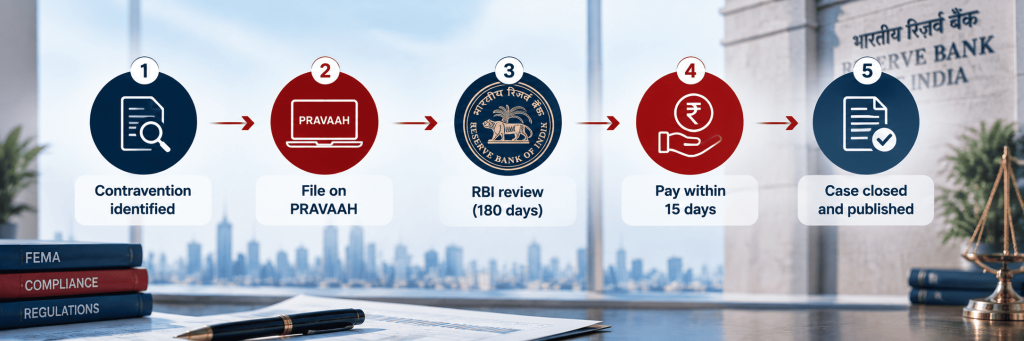 Five-step flow diagram of the FEMA compounding process through the RBI's PRAVAAH portal
