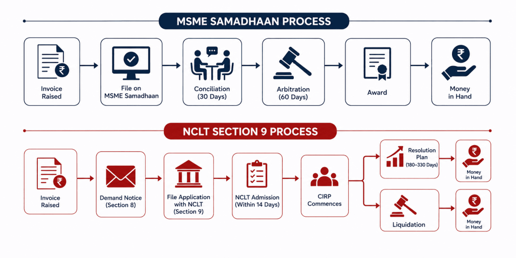 Flowchart comparing the MSME Samadhaan process and NCLT Section 9 process