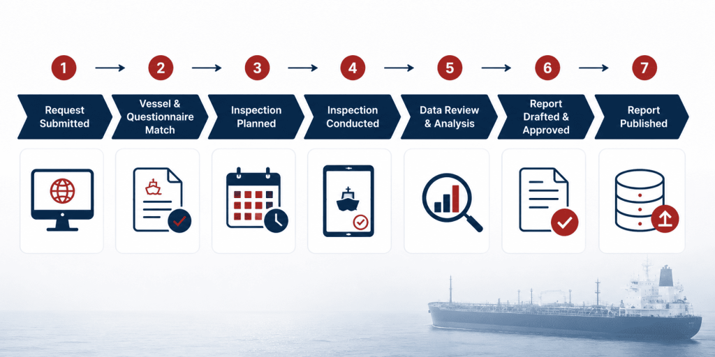 Flowchart of the seven stage SIRE 2.0 inspection process from request to report publication