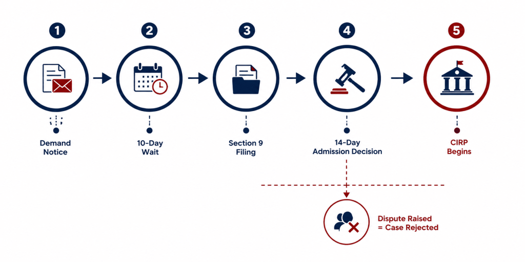 Flowchart showing steps to file a case in NCLT for payment recovery under Section 9