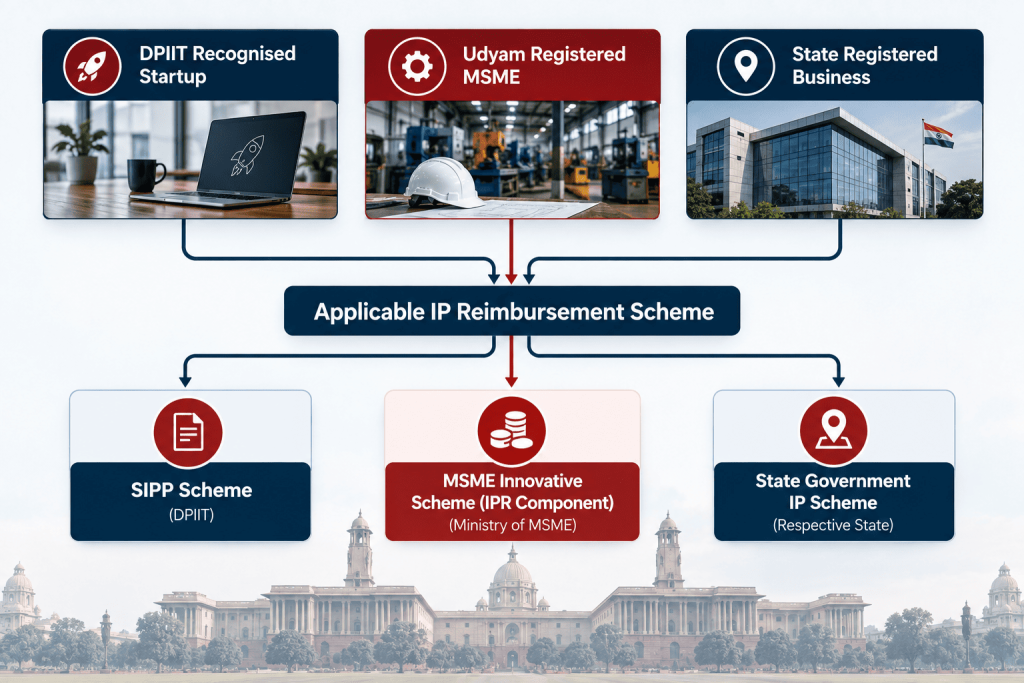 Flowchart showing which IP reimbursement scheme applies to startups, MSMEs and state-registered businesses