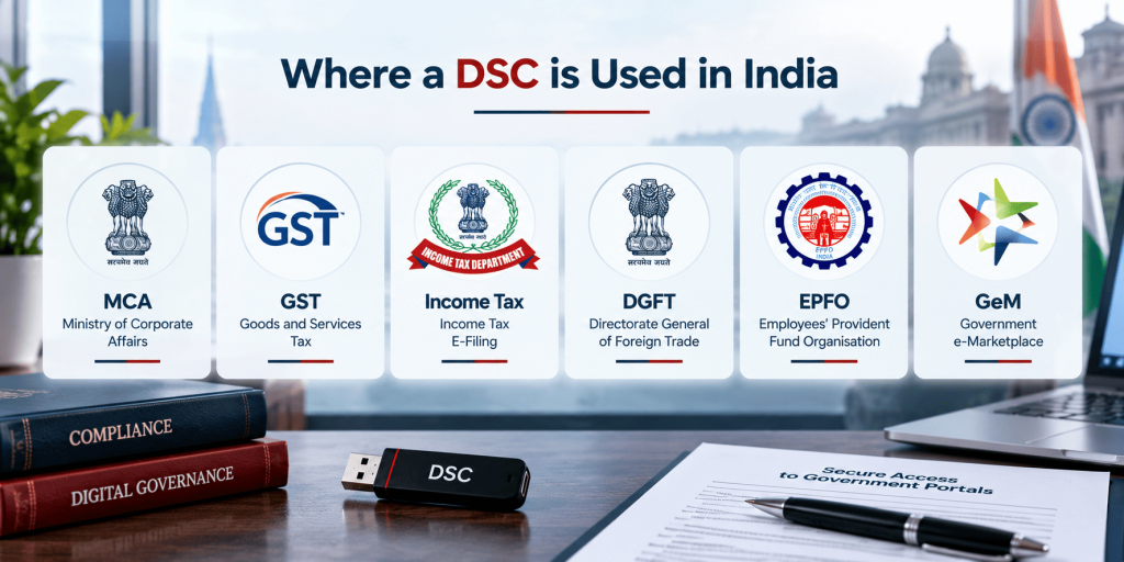 Icons showing where a Digital Signature Certificate is used in India: MCA, GST, income tax, DGFT