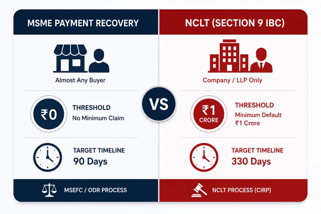 Infographic comparing MSME payment recovery and NCLT eligibility and timelines