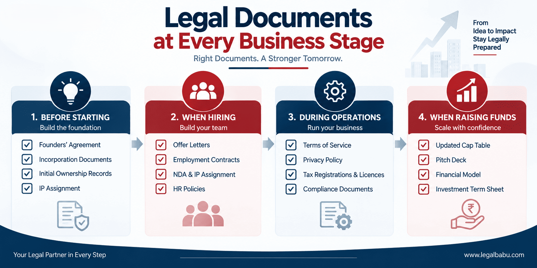 Legal documents entrepreneurs need at each stage of starting and growing a business in India.