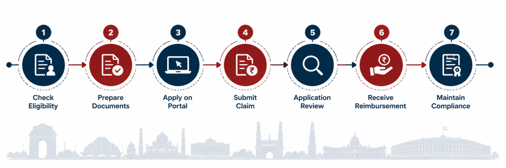 Seven-step timeline showing how to apply for an IP reimbursement scheme in India