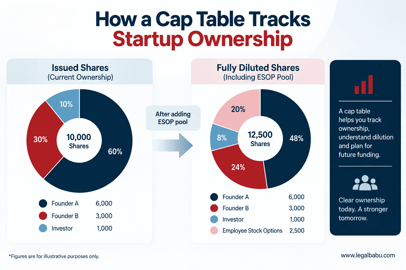Startup cap table showing founder shares, investor ownership and employee stock options.