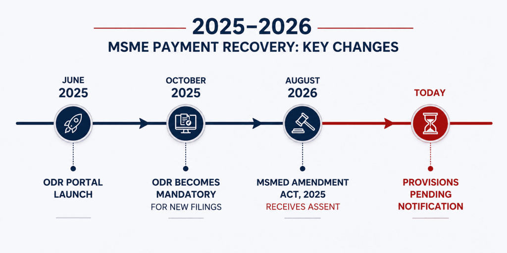 Timeline of 2025 and 2026 changes to MSME payment recovery rules
