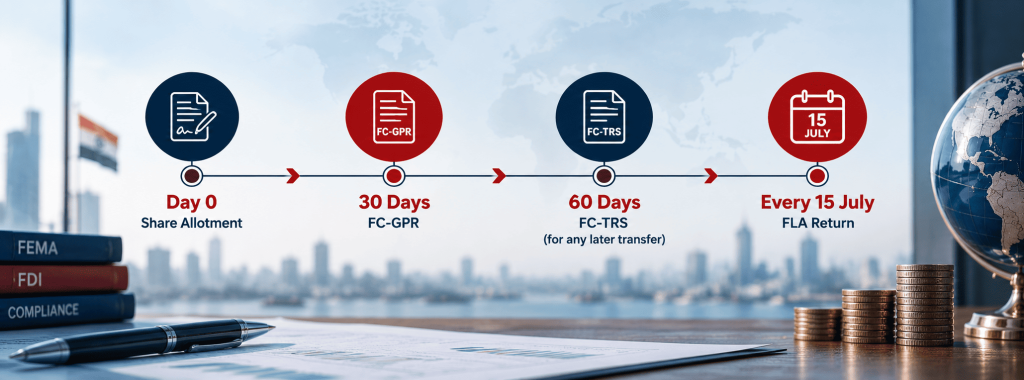 Timeline of FEMA FDI reporting deadlines for FC-GPR, FC-TRS, and FLA Return filings