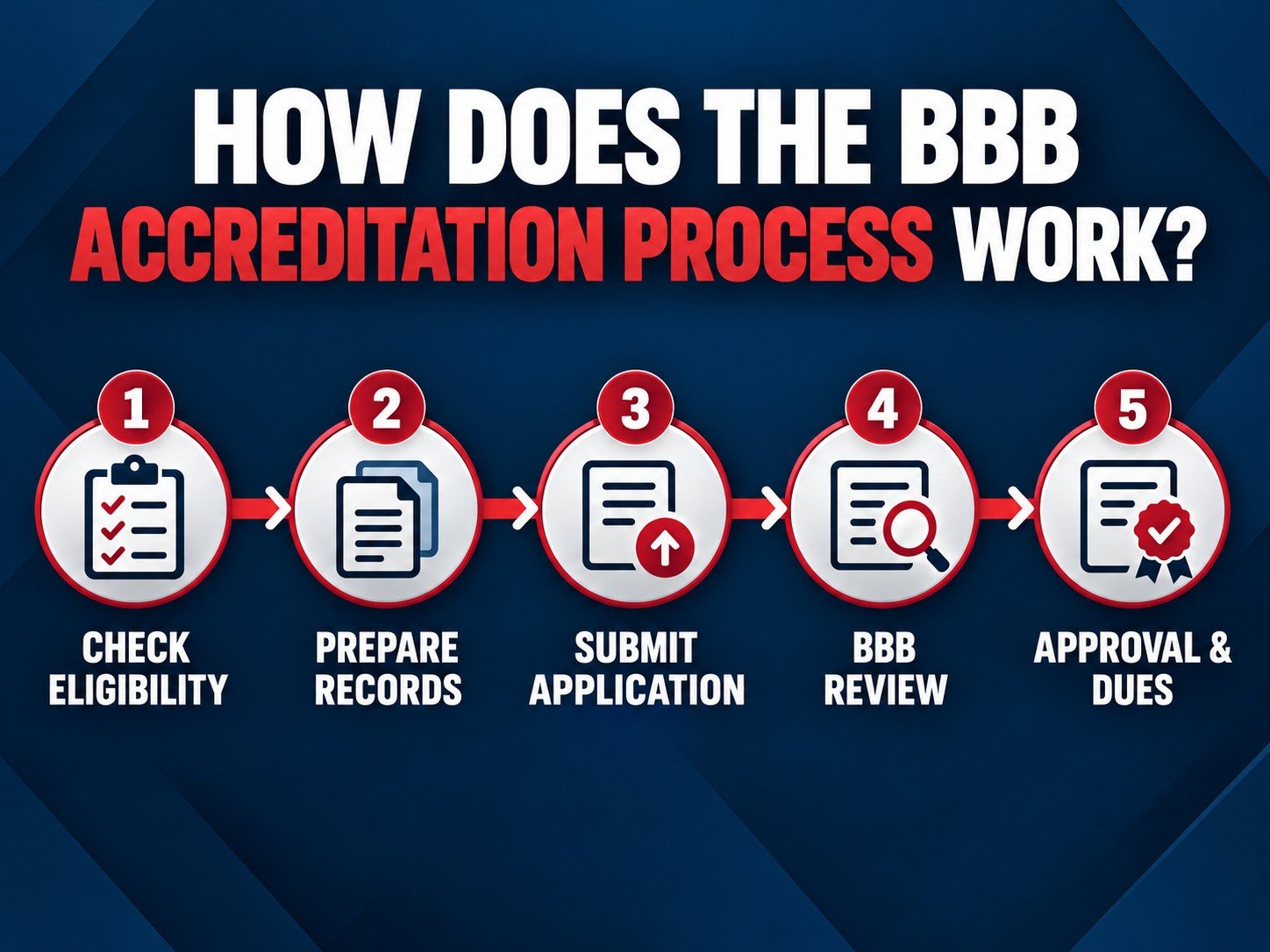 BBB Accreditation Application Process