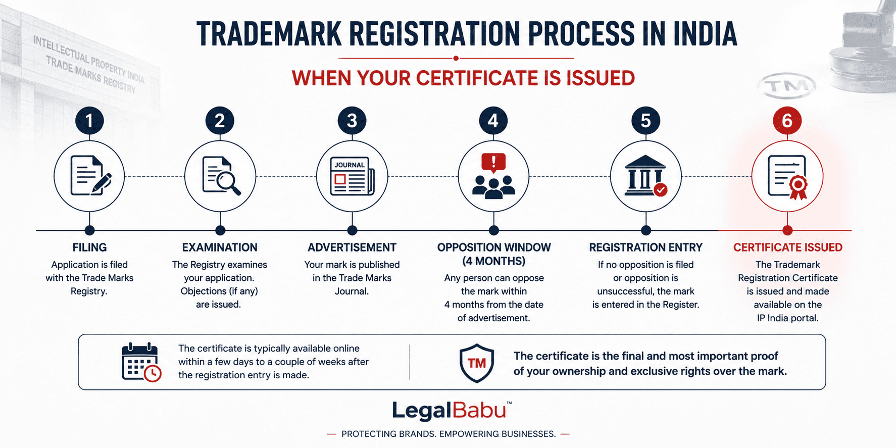 Timeline showing when a trademark certificate is issued after registration in India