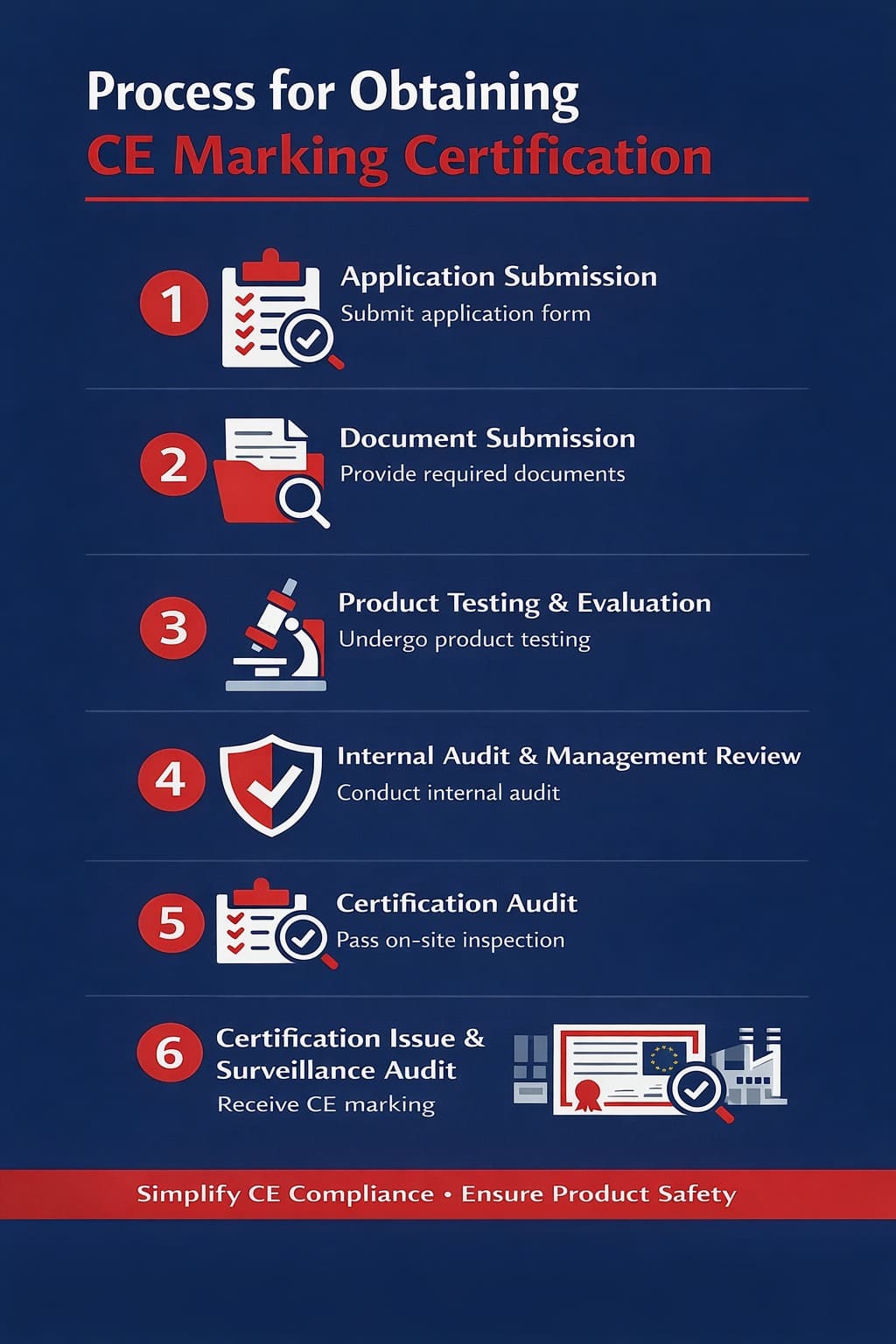 CE Marking Certification Process