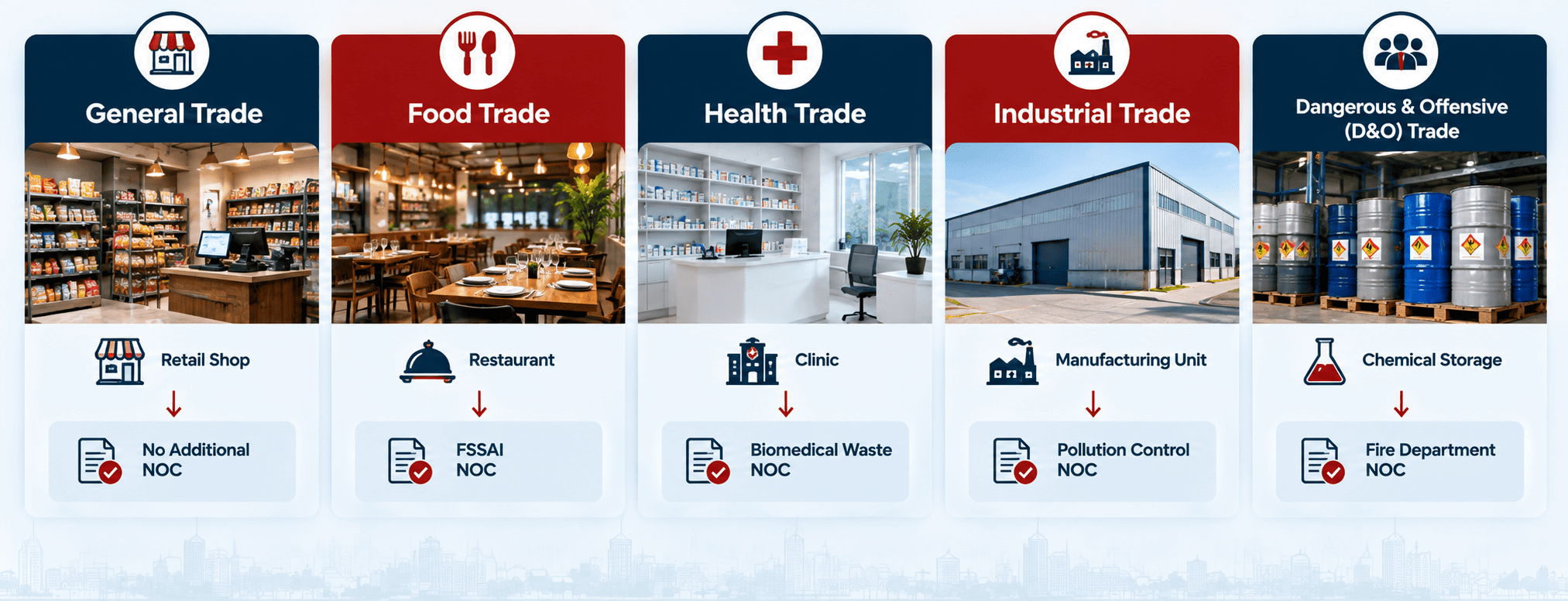 Infographic showing trade license categories in India: general, food, health, industrial and D&O trades