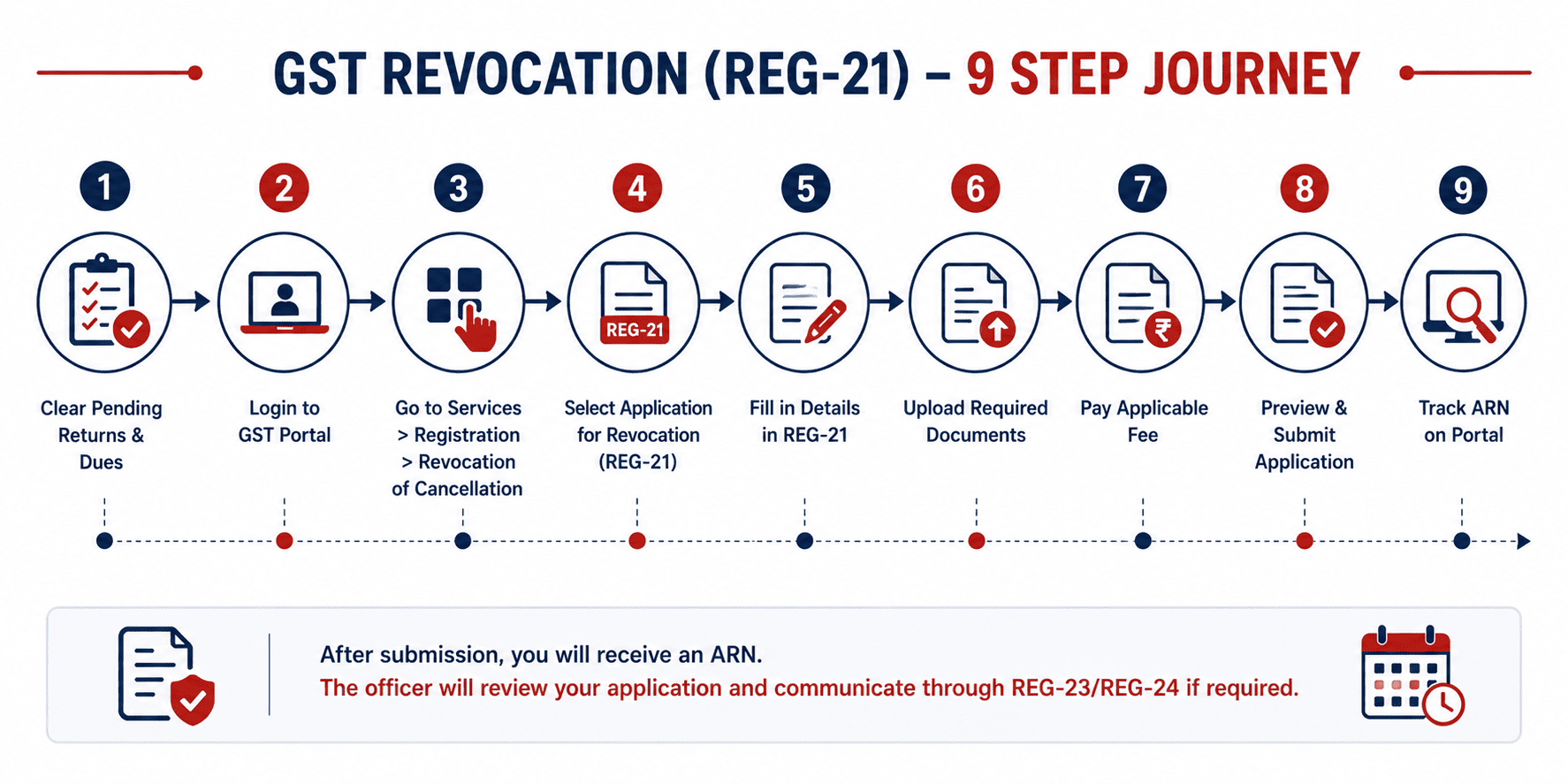 Step-by-step flowchart to file GST revocation Form REG-21 online
