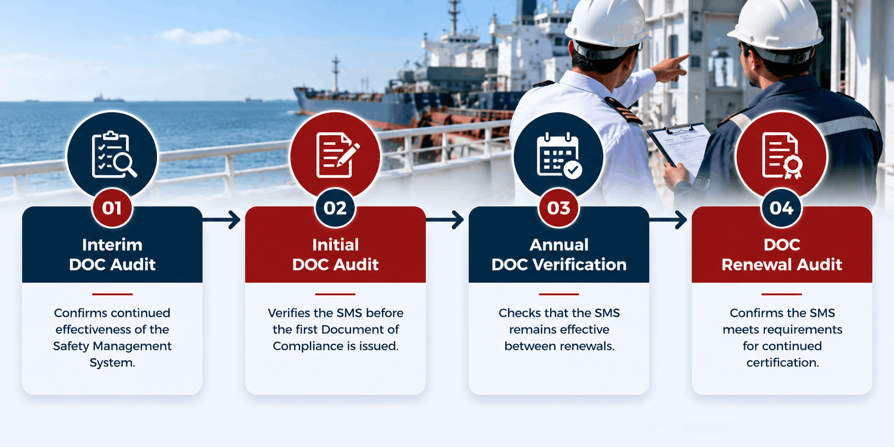 Four DOC audit stages showing interim, initial, annual verification and renewal preparation.