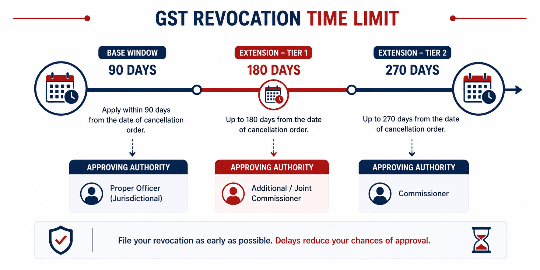 GST revocation timeline showing the 90, 180, and 270-day windows