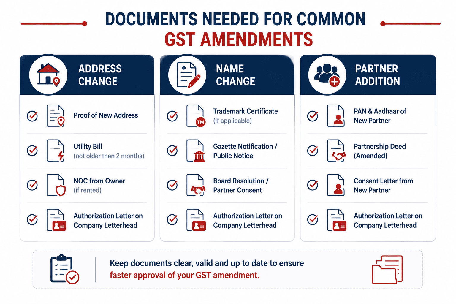 Checklist of documents required for GST registration amendment