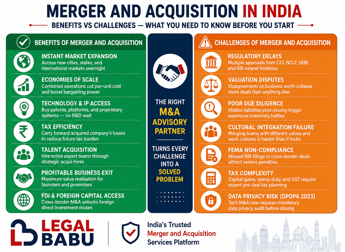 Benefits and Challenges of Merger and Acquisition in India